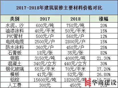 裝修要趁早，2019年裝修材料將再次上漲！