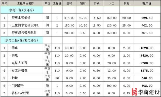 裝修前不聽勸！水電改造犯下15個(gè)致命錯(cuò)誤，預(yù)算燒一半房子全毀！