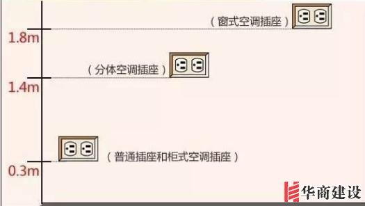 新房插座要多少？設計師：按攻略裝修33個！不缺1處，不錯分毫！