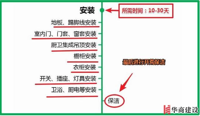 7張流程圖，搞定新房裝修所有步驟+主材購買順序！分毫不差！實用