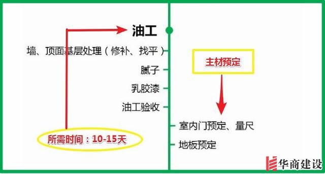 7張流程圖，搞定新房裝修所有步驟+主材購買順序！分毫不差！實用