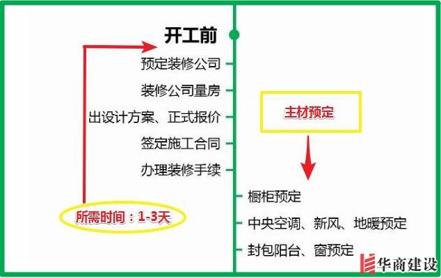 7張流程圖，搞定新房裝修所有步驟+主材購買順序！分毫不差！實用