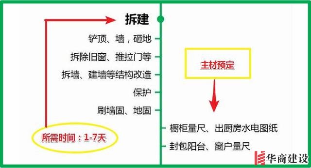 7張流程圖，搞定新房裝修所有步驟+主材購買順序！分毫不差！實用