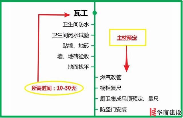 7張流程圖，搞定新房裝修所有步驟+主材購買順序！分毫不差！實用