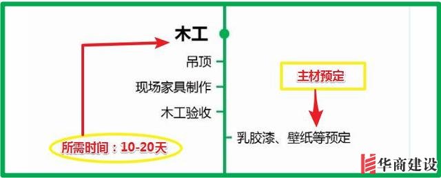 7張流程圖，搞定新房裝修所有步驟+主材購買順序！分毫不差！實用