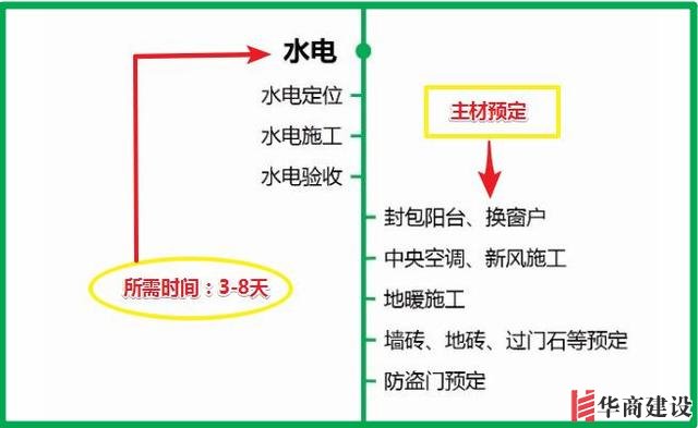 7張流程圖，搞定新房裝修所有步驟+主材購買順序！分毫不差！實用