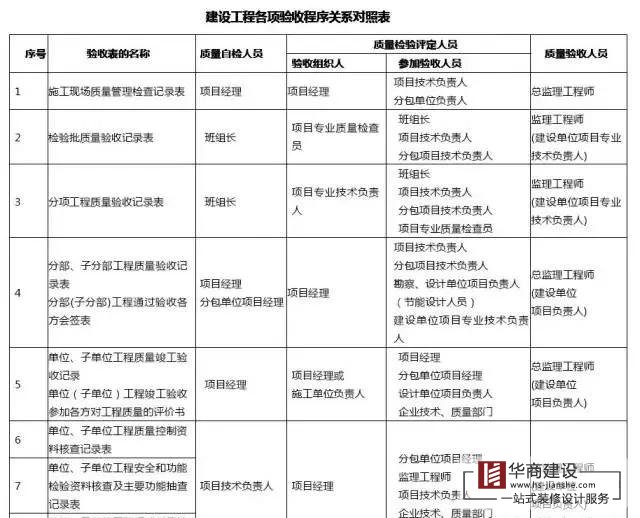 建筑工程分部工程、分項(xiàng)工程劃分