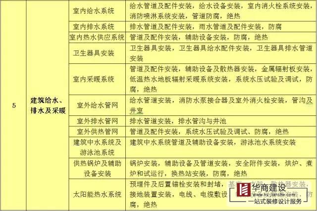 建筑工程分部工程、分項(xiàng)工程劃分