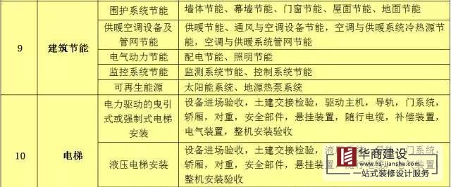 建筑工程分部工程、分項(xiàng)工程劃分