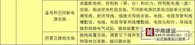建筑工程分部工程、分項(xiàng)工程劃分